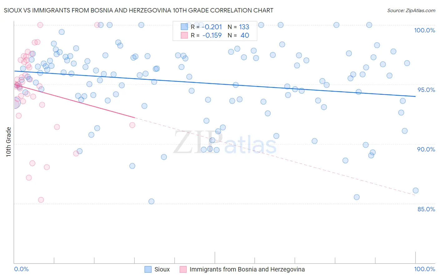 Sioux vs Immigrants from Bosnia and Herzegovina 10th Grade