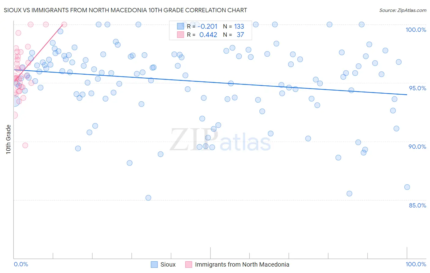 Sioux vs Immigrants from North Macedonia 10th Grade