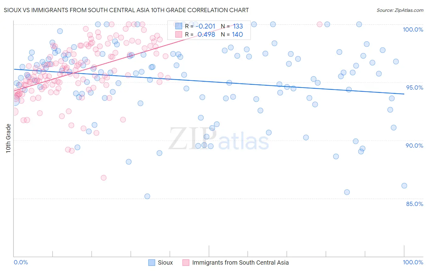 Sioux vs Immigrants from South Central Asia 10th Grade