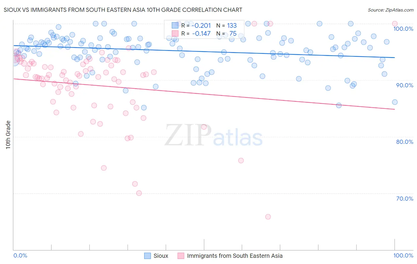Sioux vs Immigrants from South Eastern Asia 10th Grade
