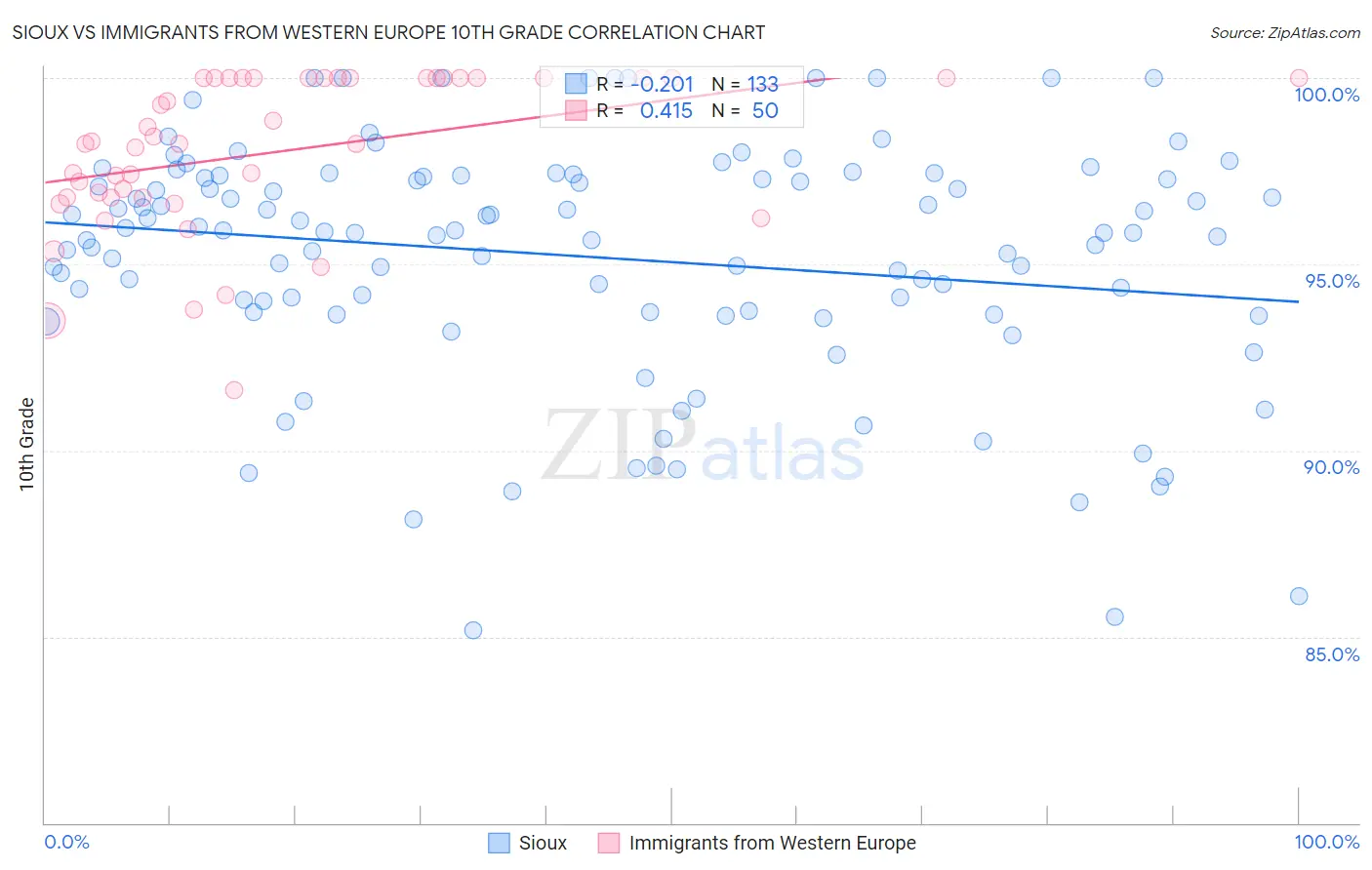 Sioux vs Immigrants from Western Europe 10th Grade