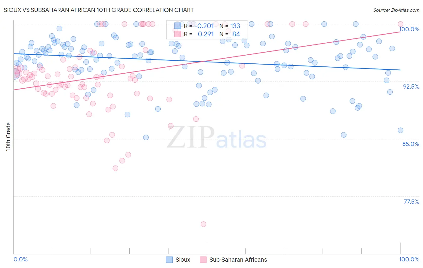 Sioux vs Subsaharan African 10th Grade