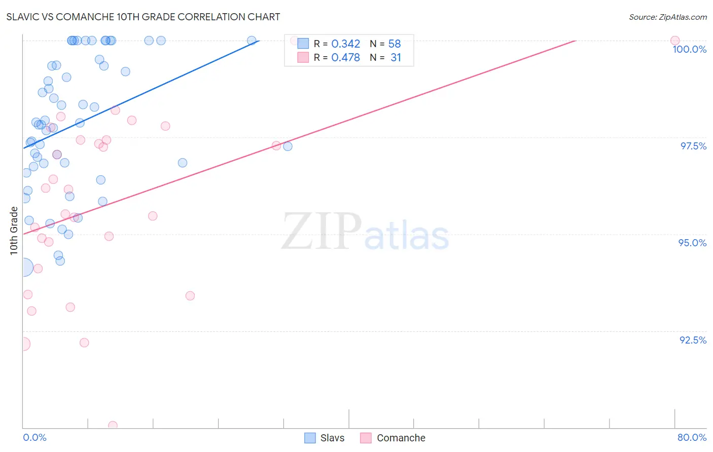 Slavic vs Comanche 10th Grade