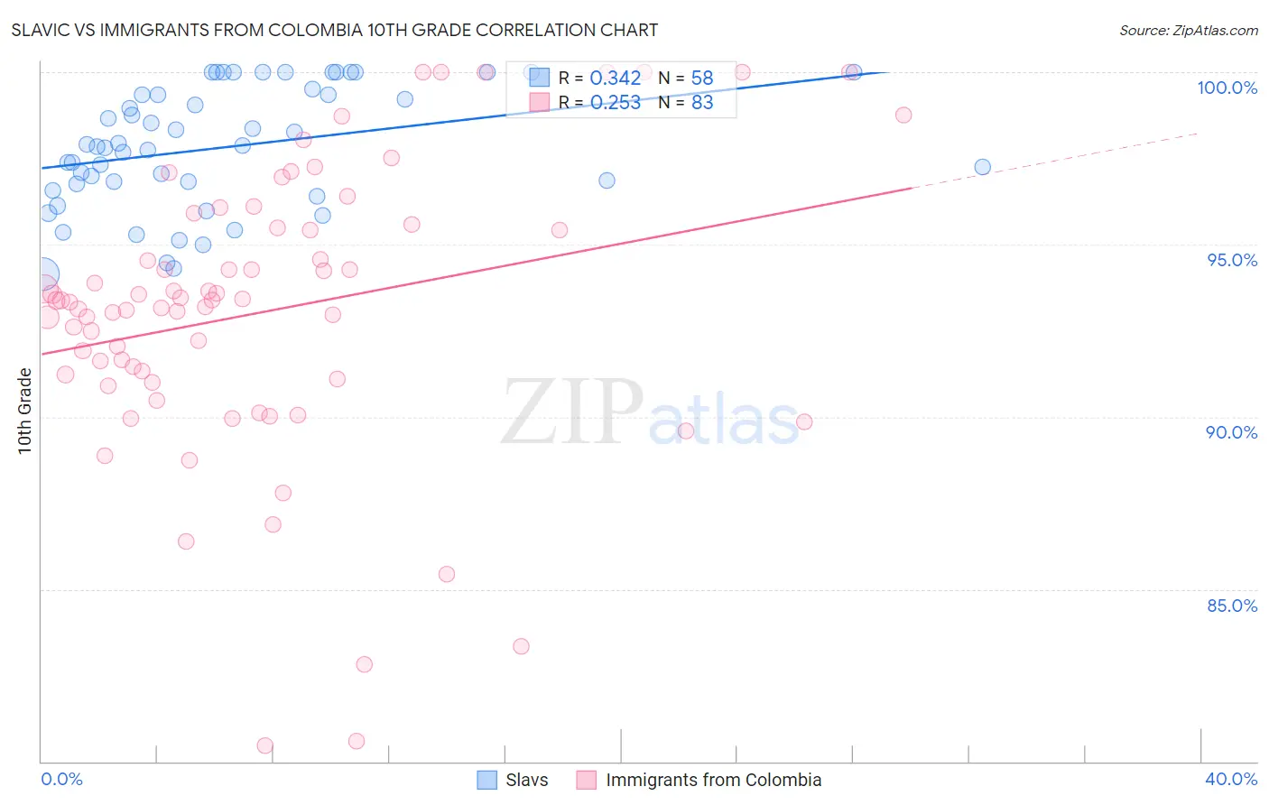 Slavic vs Immigrants from Colombia 10th Grade