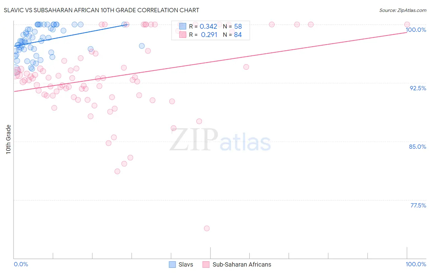 Slavic vs Subsaharan African 10th Grade