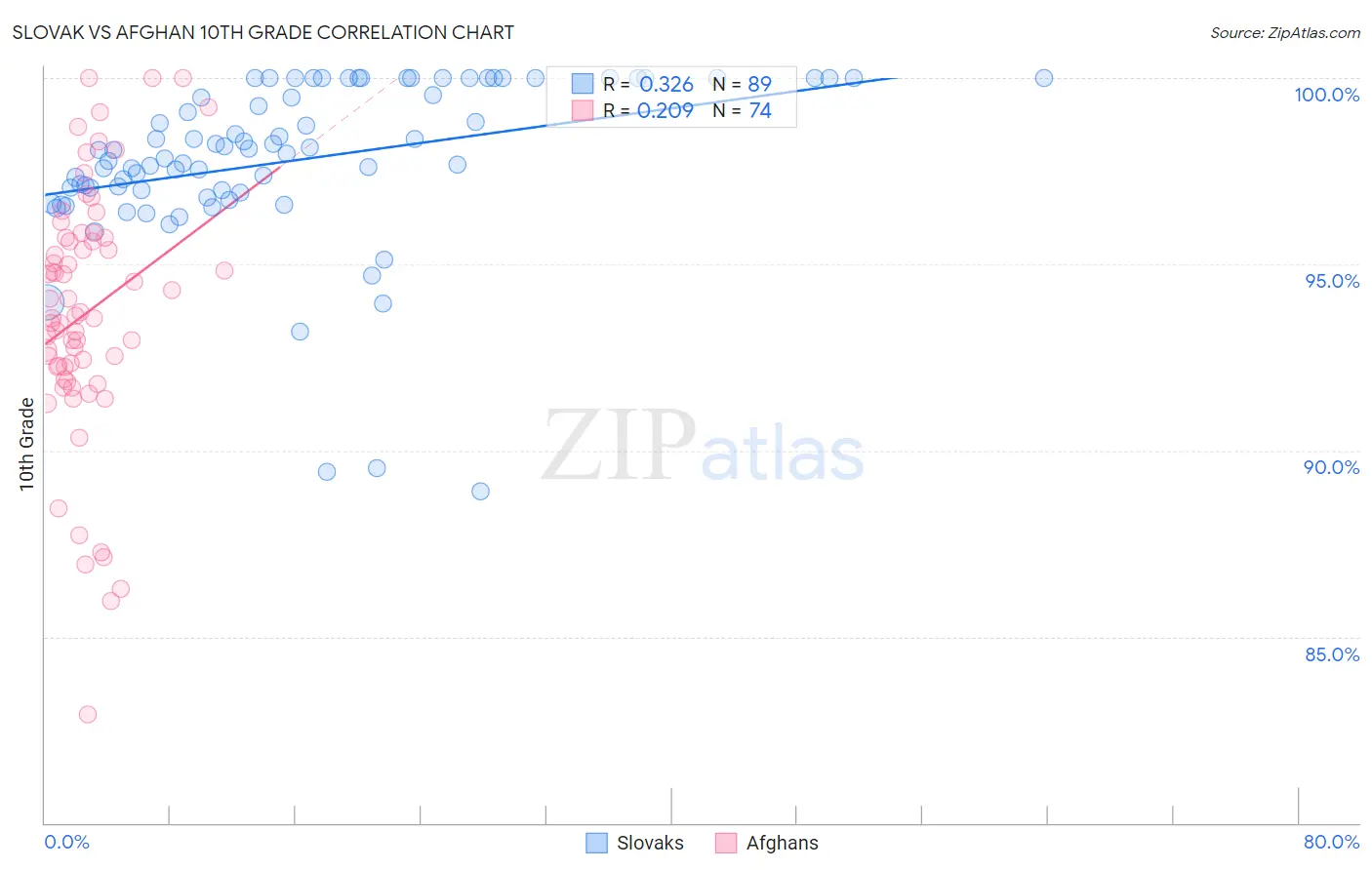 Slovak vs Afghan 10th Grade