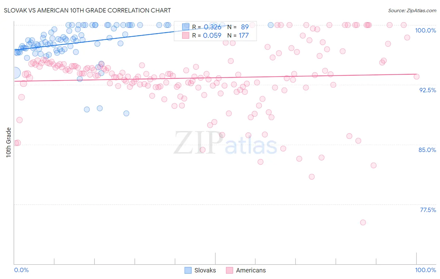 Slovak vs American 10th Grade