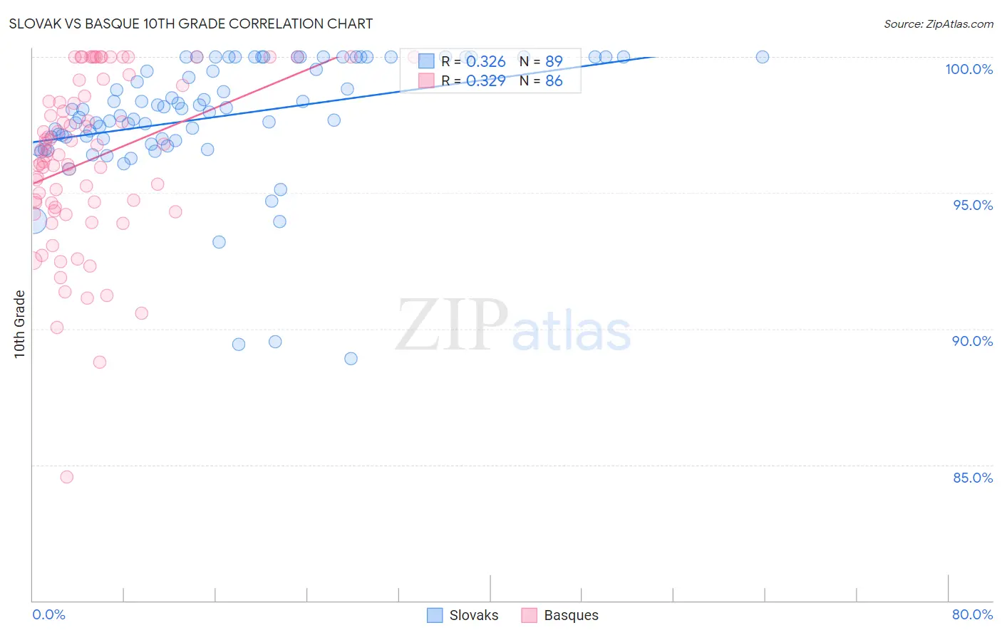 Slovak vs Basque 10th Grade