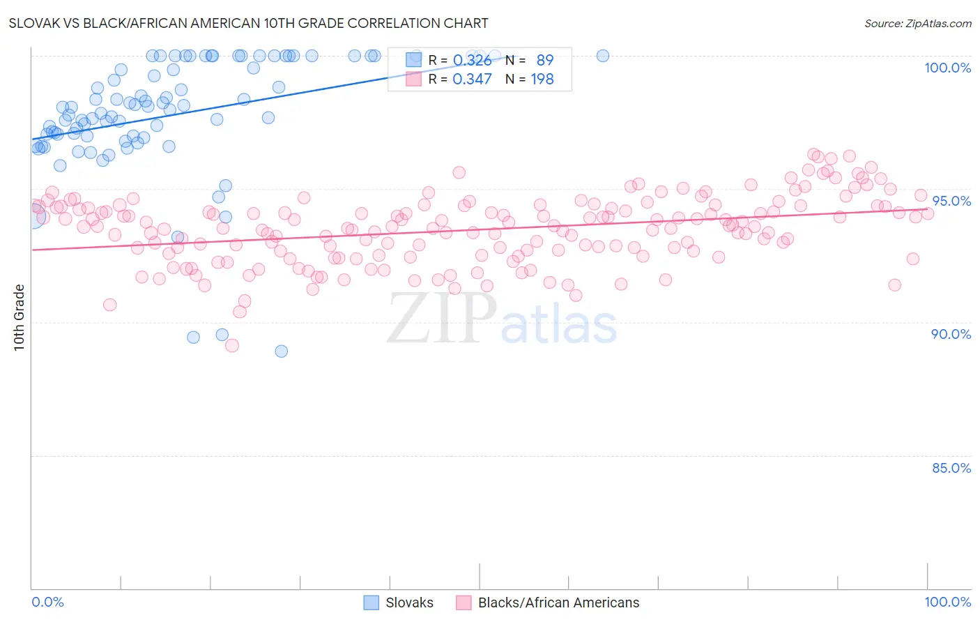 Slovak vs Black/African American 10th Grade