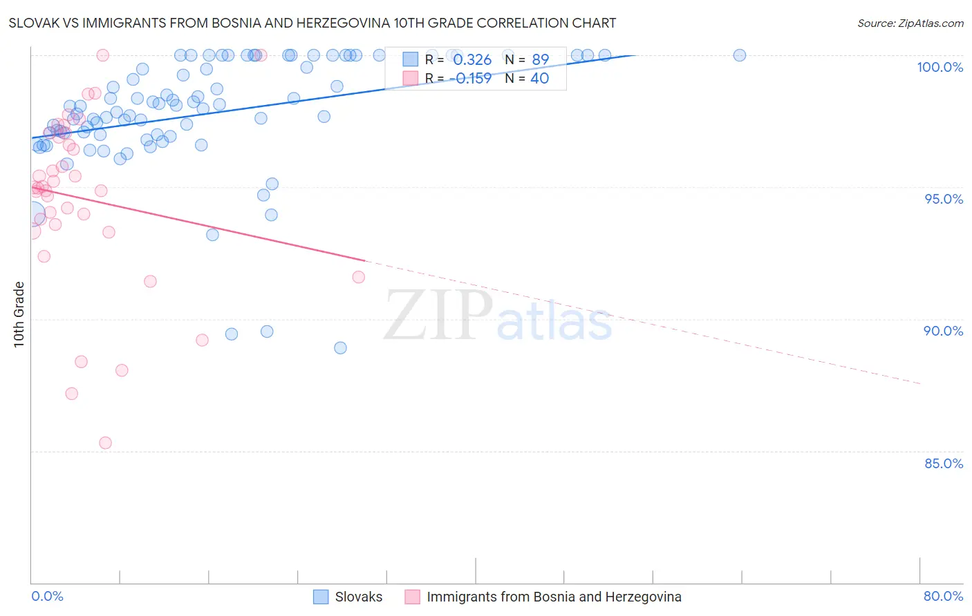 Slovak vs Immigrants from Bosnia and Herzegovina 10th Grade