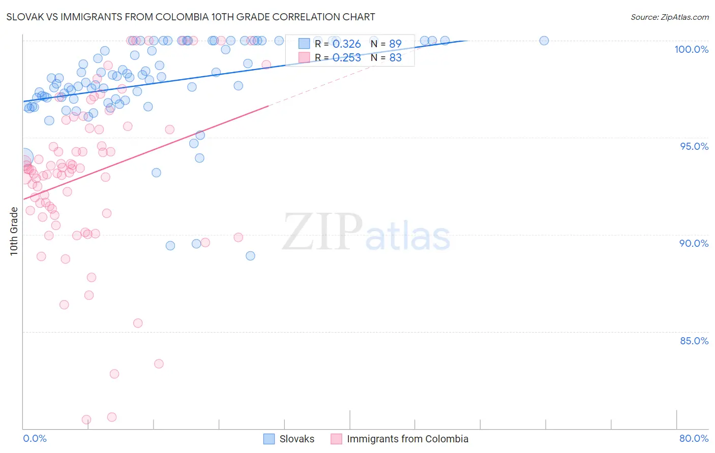 Slovak vs Immigrants from Colombia 10th Grade
