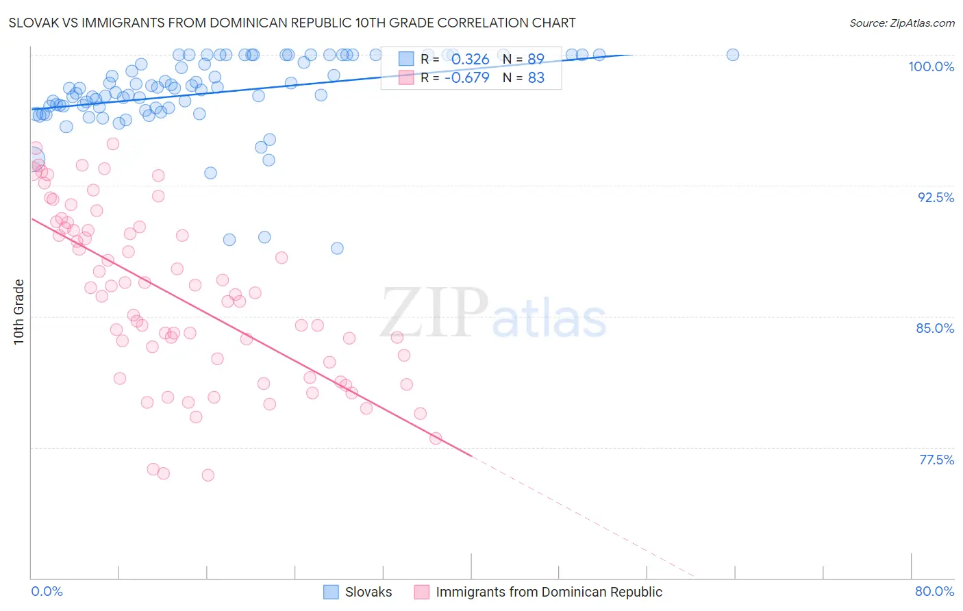 Slovak vs Immigrants from Dominican Republic 10th Grade