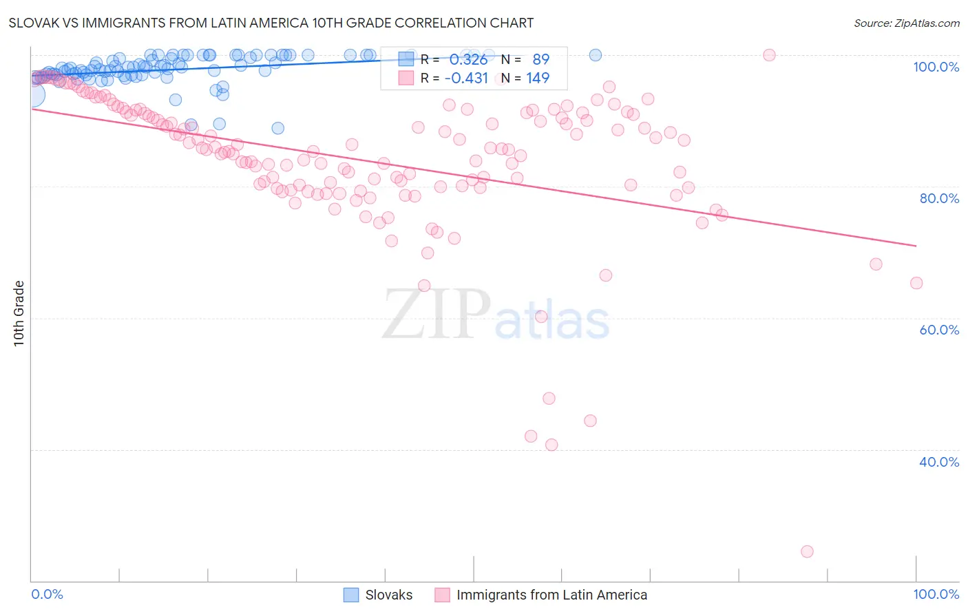 Slovak vs Immigrants from Latin America 10th Grade