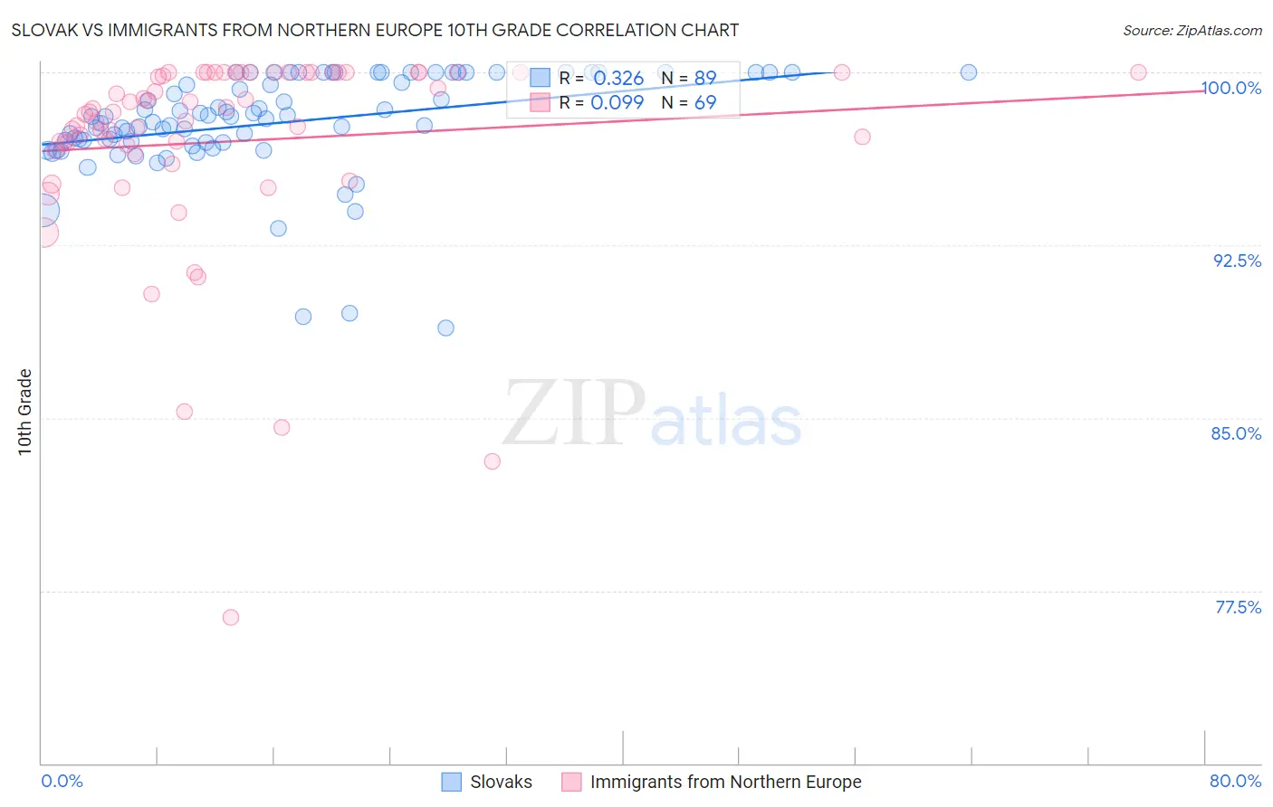 Slovak vs Immigrants from Northern Europe 10th Grade
