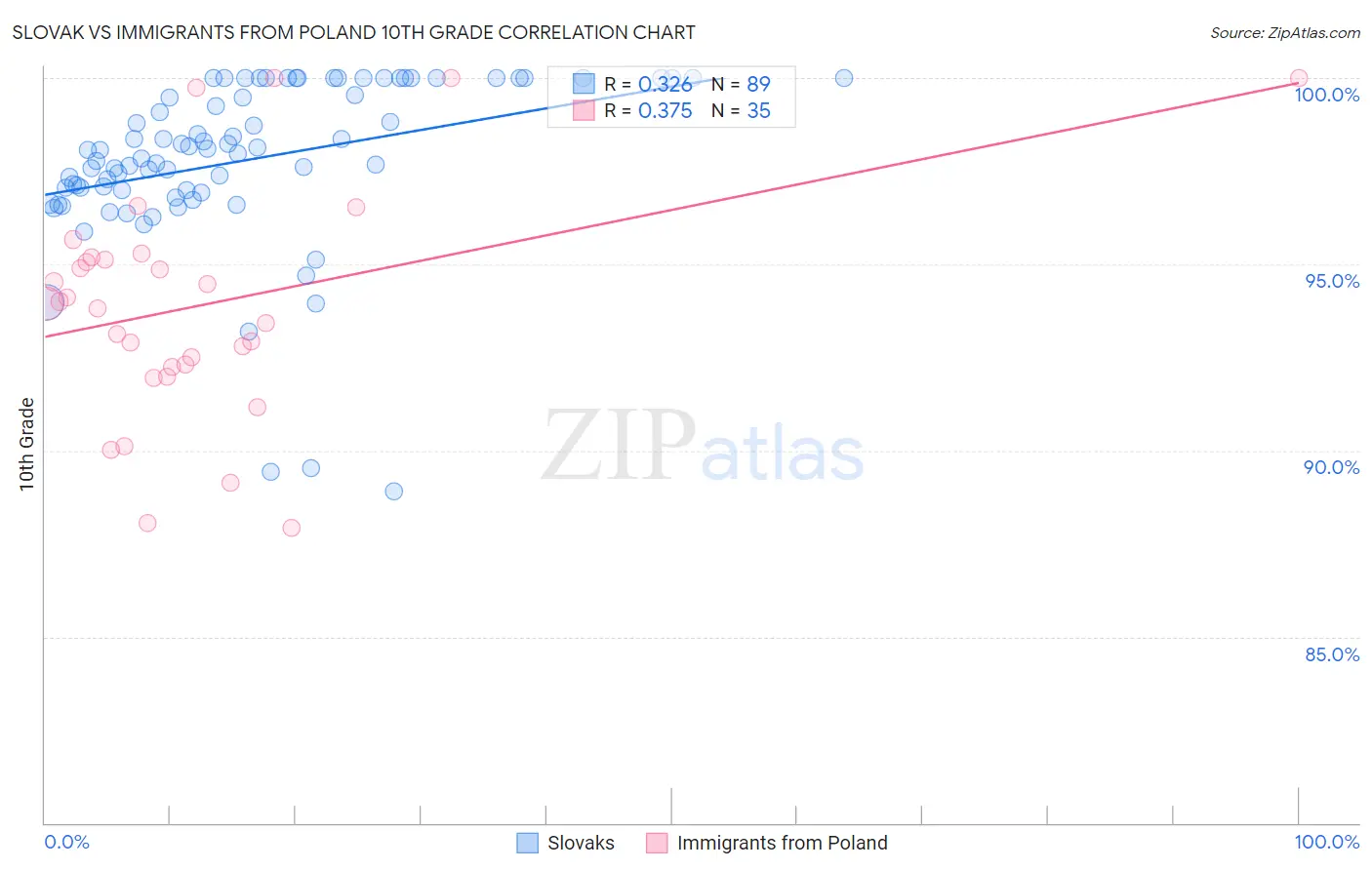 Slovak vs Immigrants from Poland 10th Grade