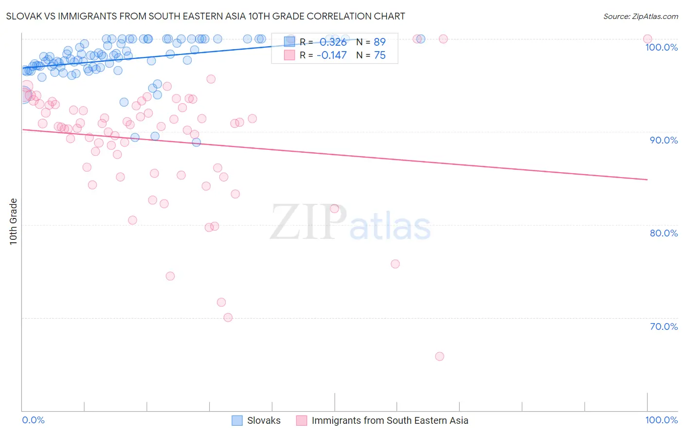 Slovak vs Immigrants from South Eastern Asia 10th Grade