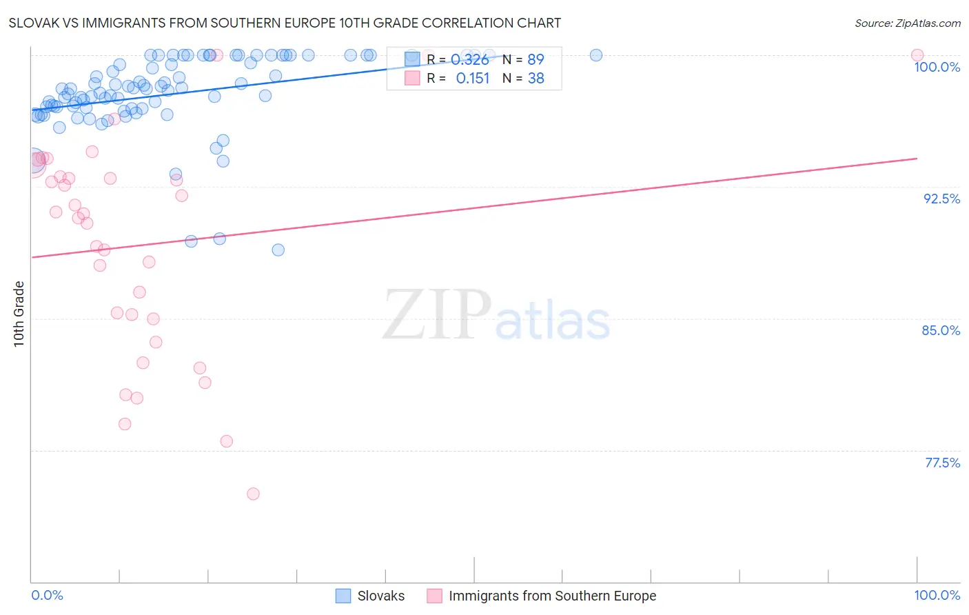 Slovak vs Immigrants from Southern Europe 10th Grade