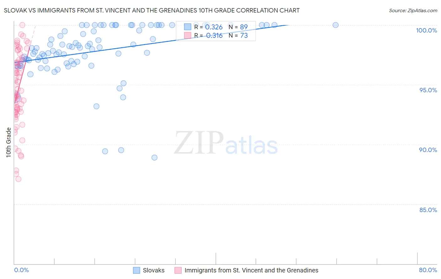 Slovak vs Immigrants from St. Vincent and the Grenadines 10th Grade
