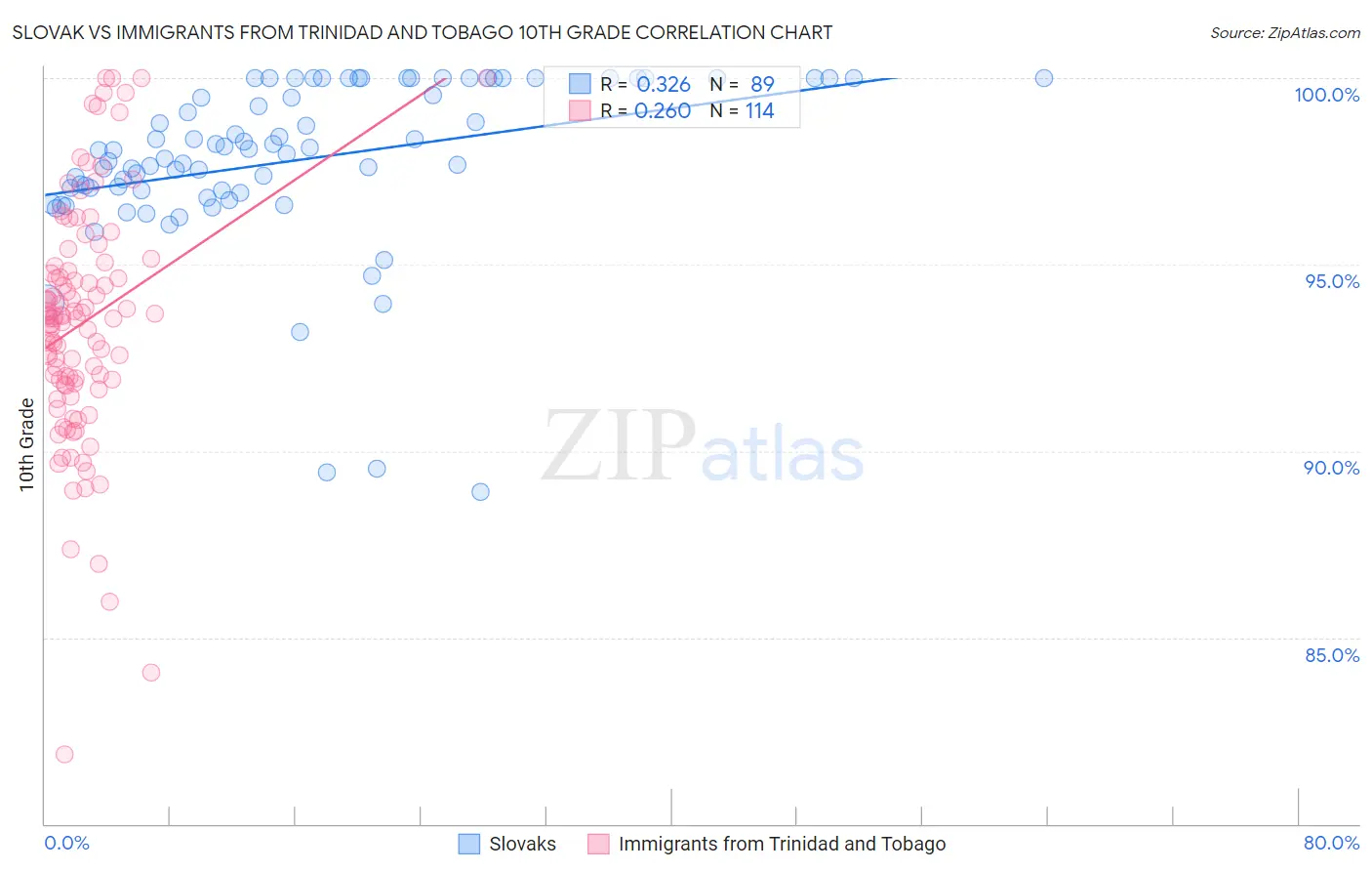 Slovak vs Immigrants from Trinidad and Tobago 10th Grade