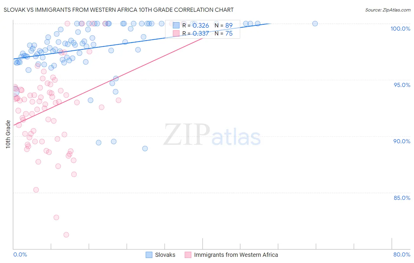 Slovak vs Immigrants from Western Africa 10th Grade