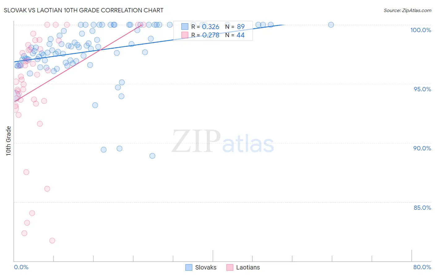 Slovak vs Laotian 10th Grade