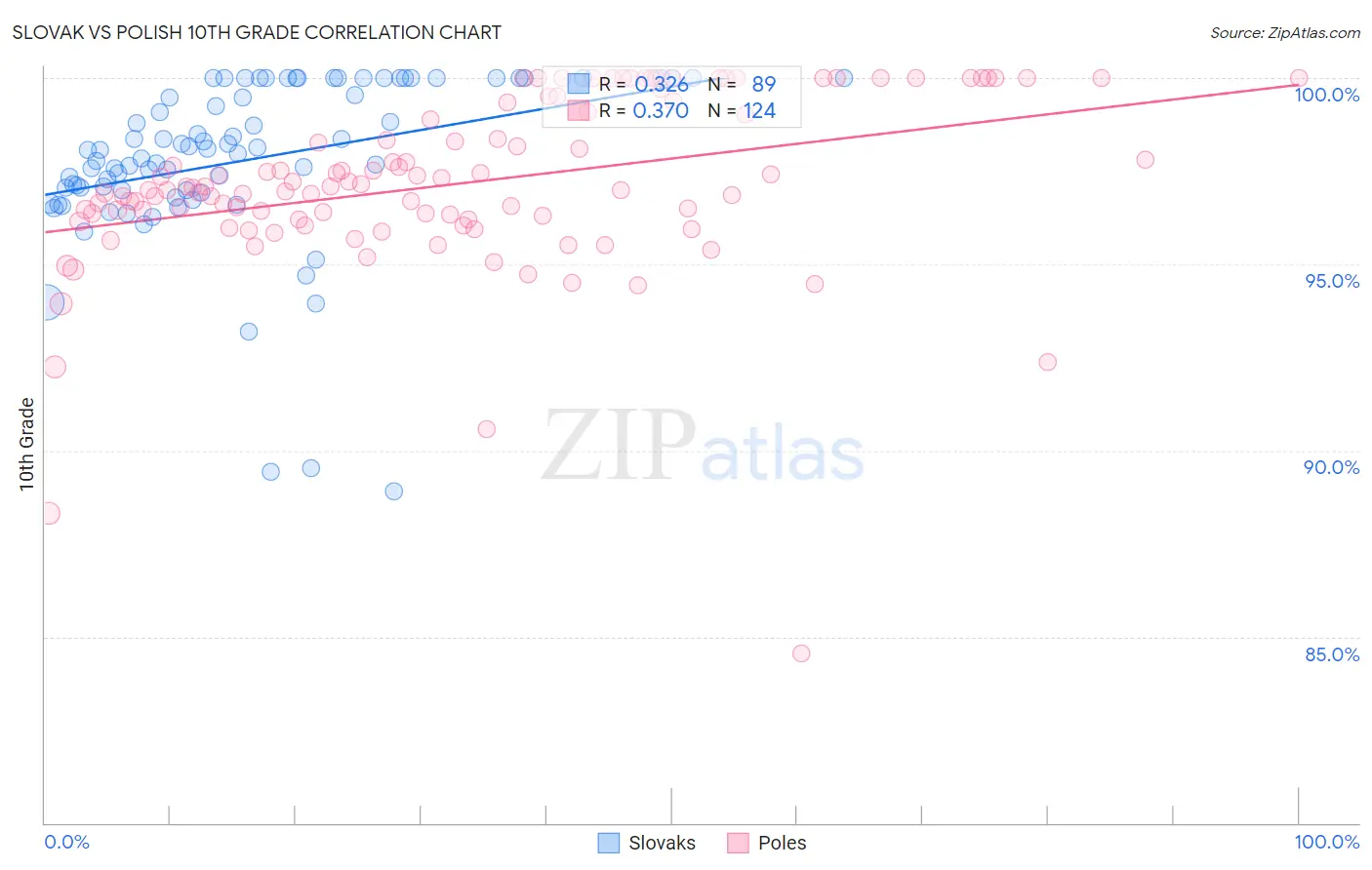 Slovak vs Polish 10th Grade