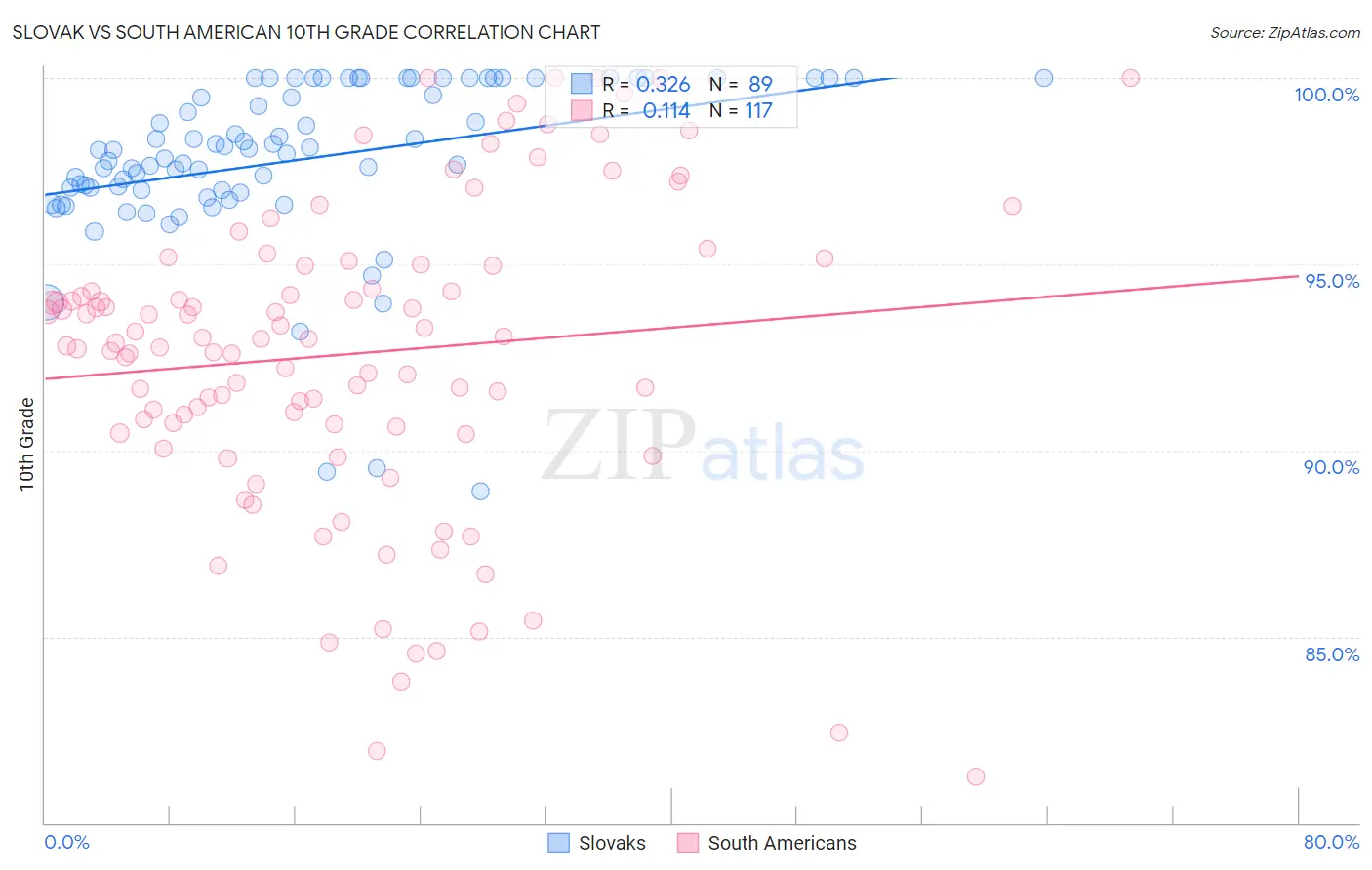 Slovak vs South American 10th Grade