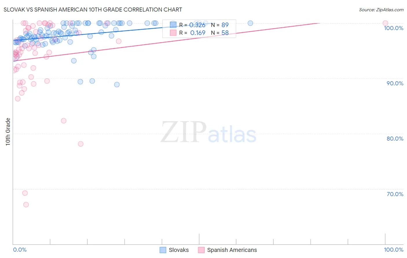 Slovak vs Spanish American 10th Grade