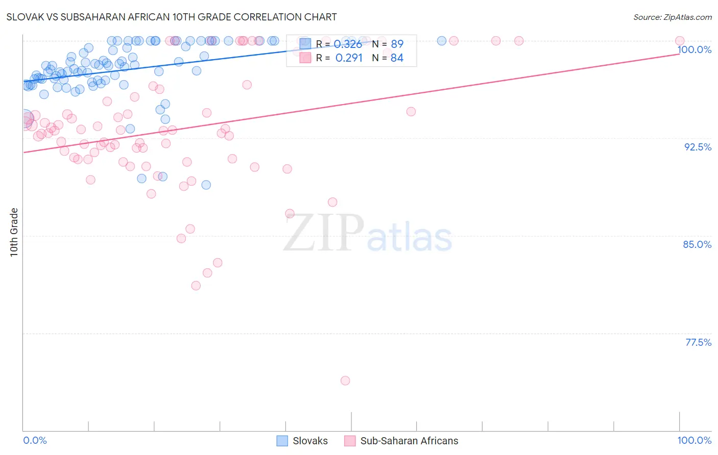 Slovak vs Subsaharan African 10th Grade