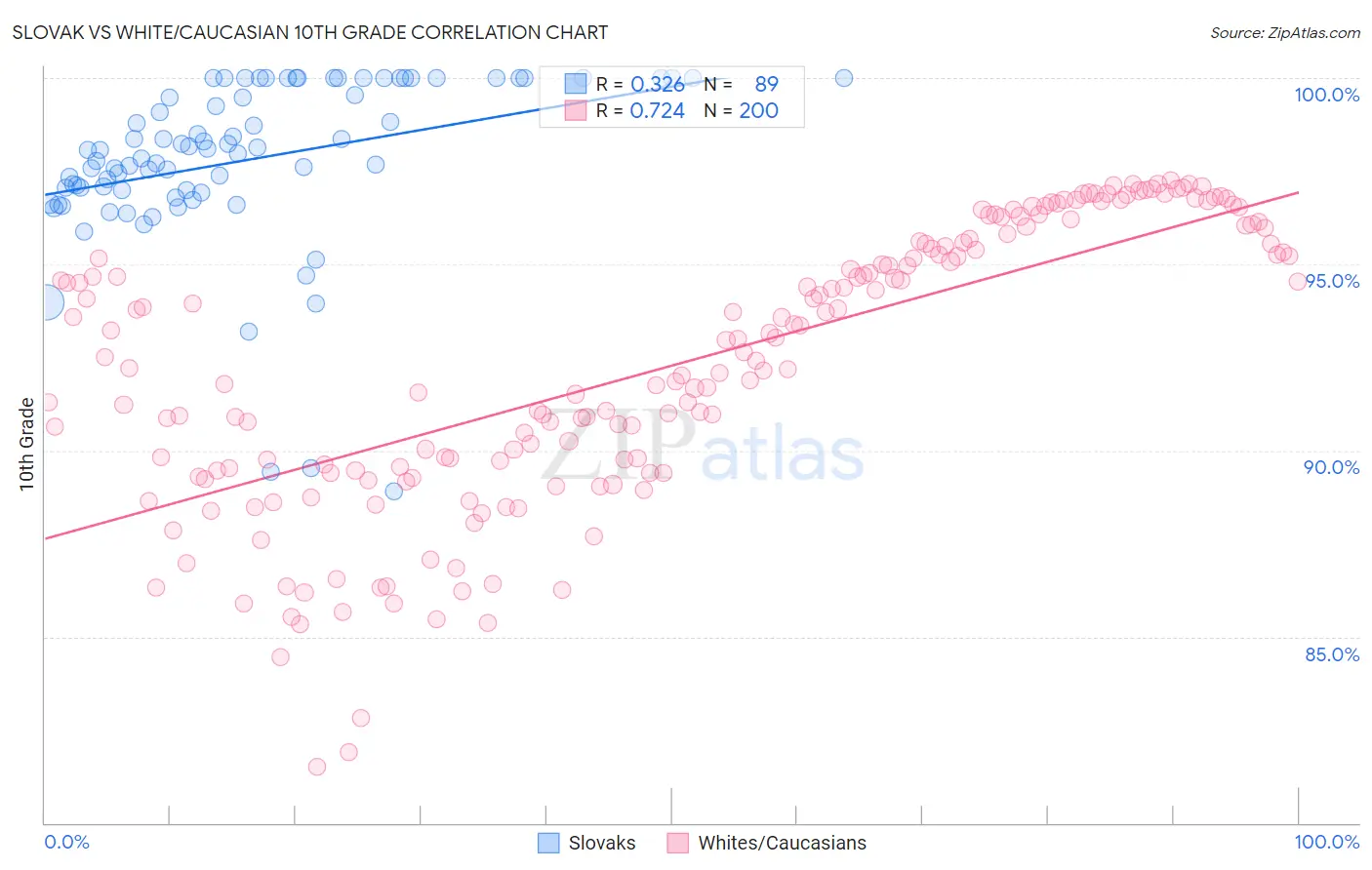 Slovak vs White/Caucasian 10th Grade