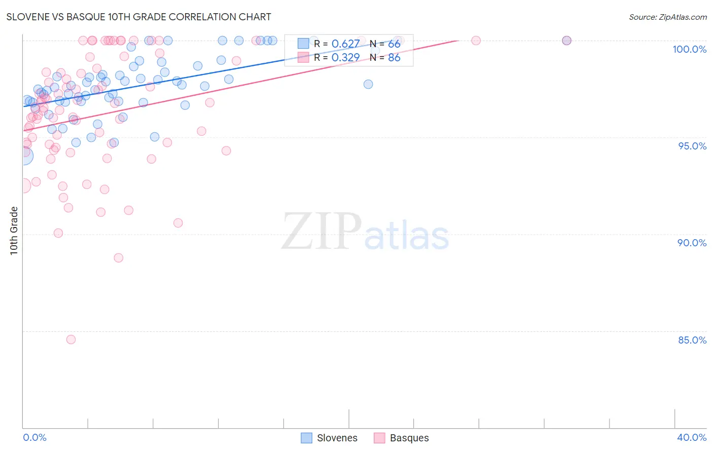 Slovene vs Basque 10th Grade