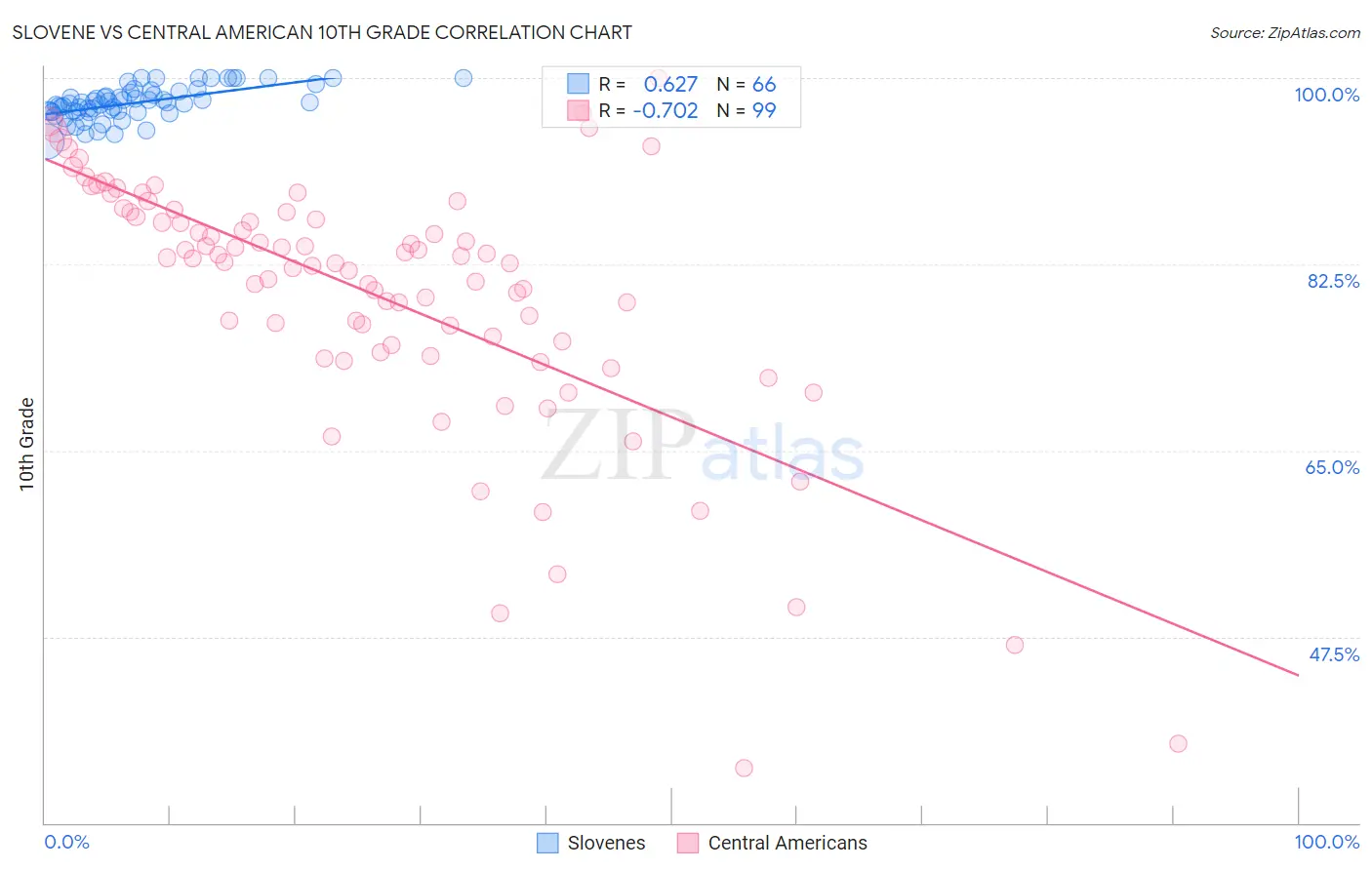 Slovene vs Central American 10th Grade