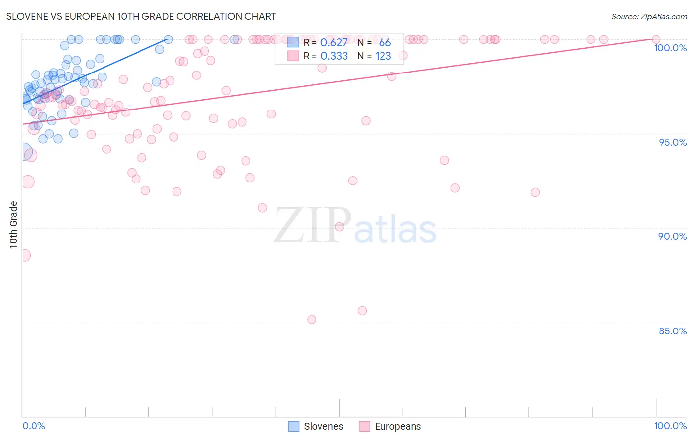 Slovene vs European 10th Grade