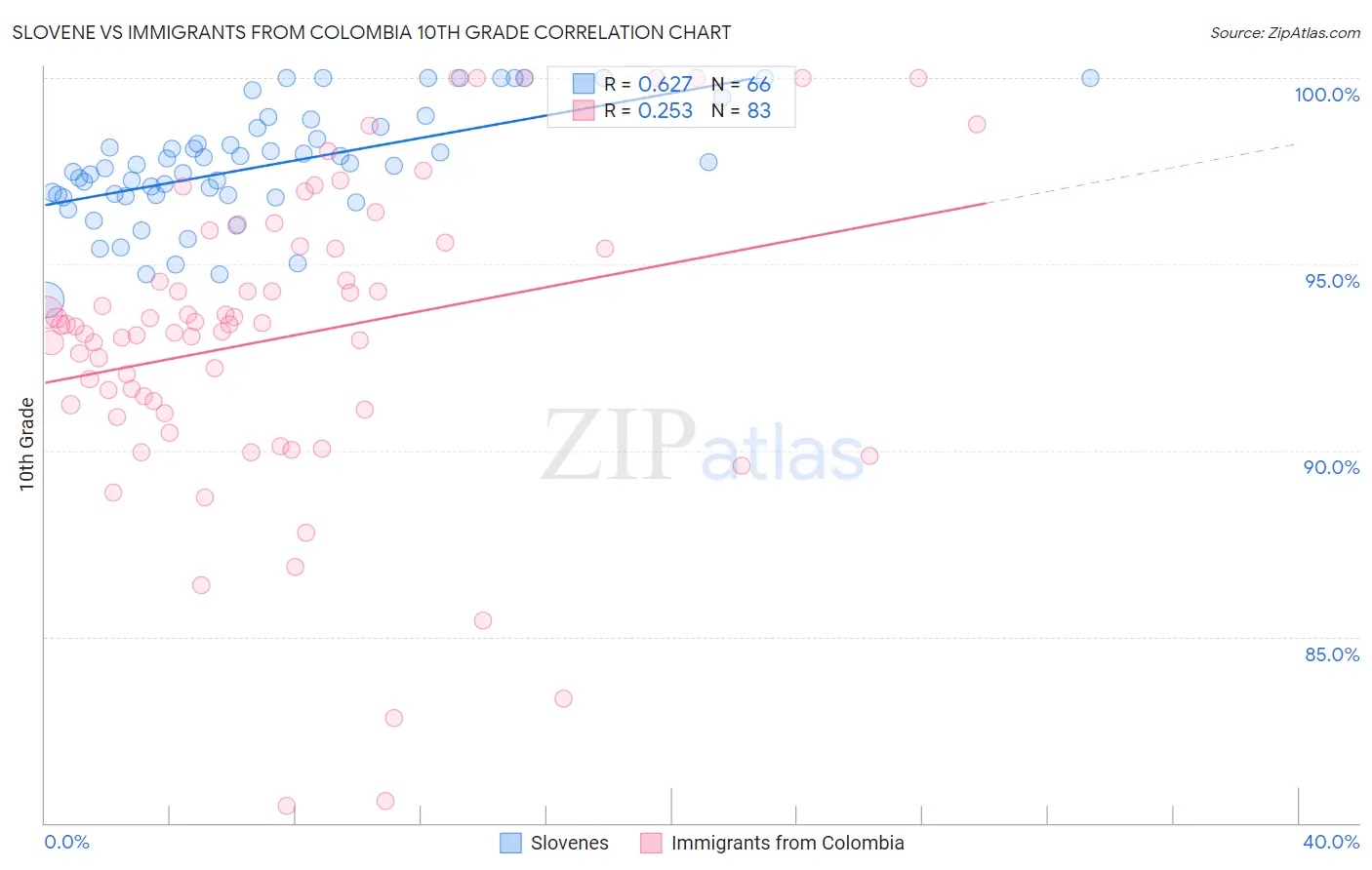 Slovene vs Immigrants from Colombia 10th Grade