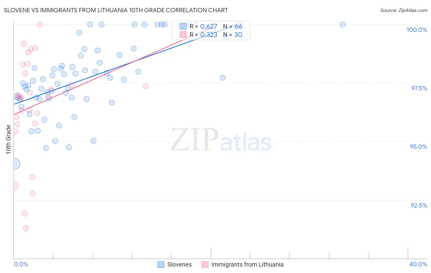 Slovene vs Immigrants from Lithuania 10th Grade
