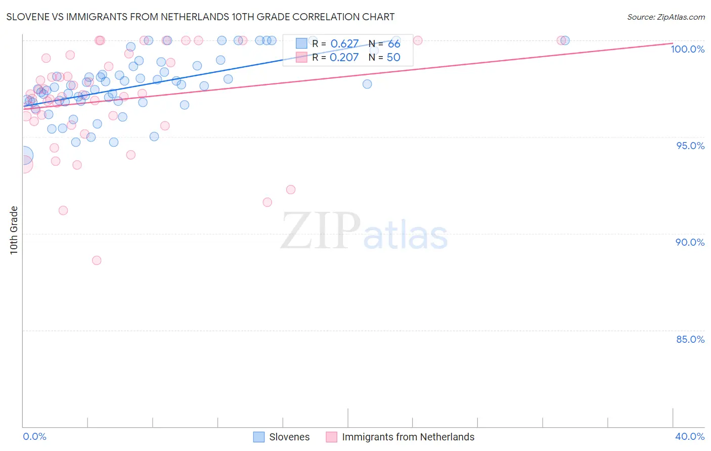 Slovene vs Immigrants from Netherlands 10th Grade