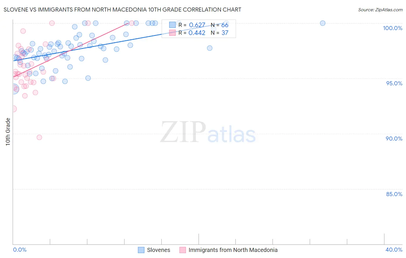 Slovene vs Immigrants from North Macedonia 10th Grade