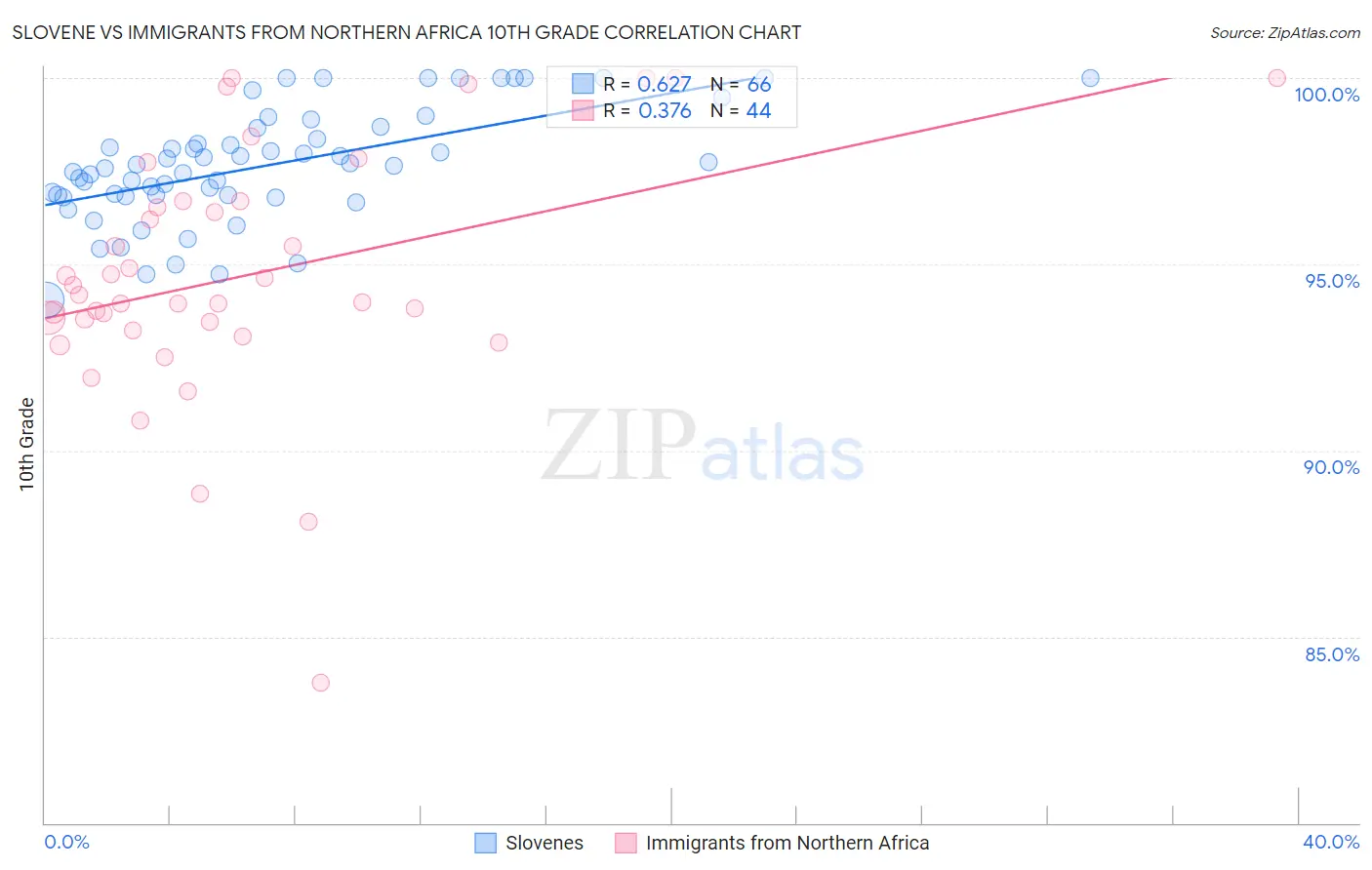 Slovene vs Immigrants from Northern Africa 10th Grade