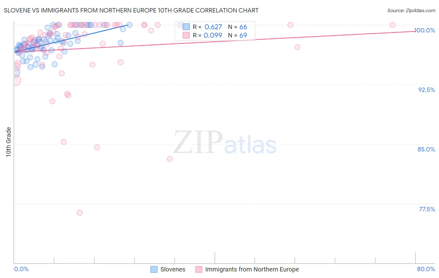 Slovene vs Immigrants from Northern Europe 10th Grade