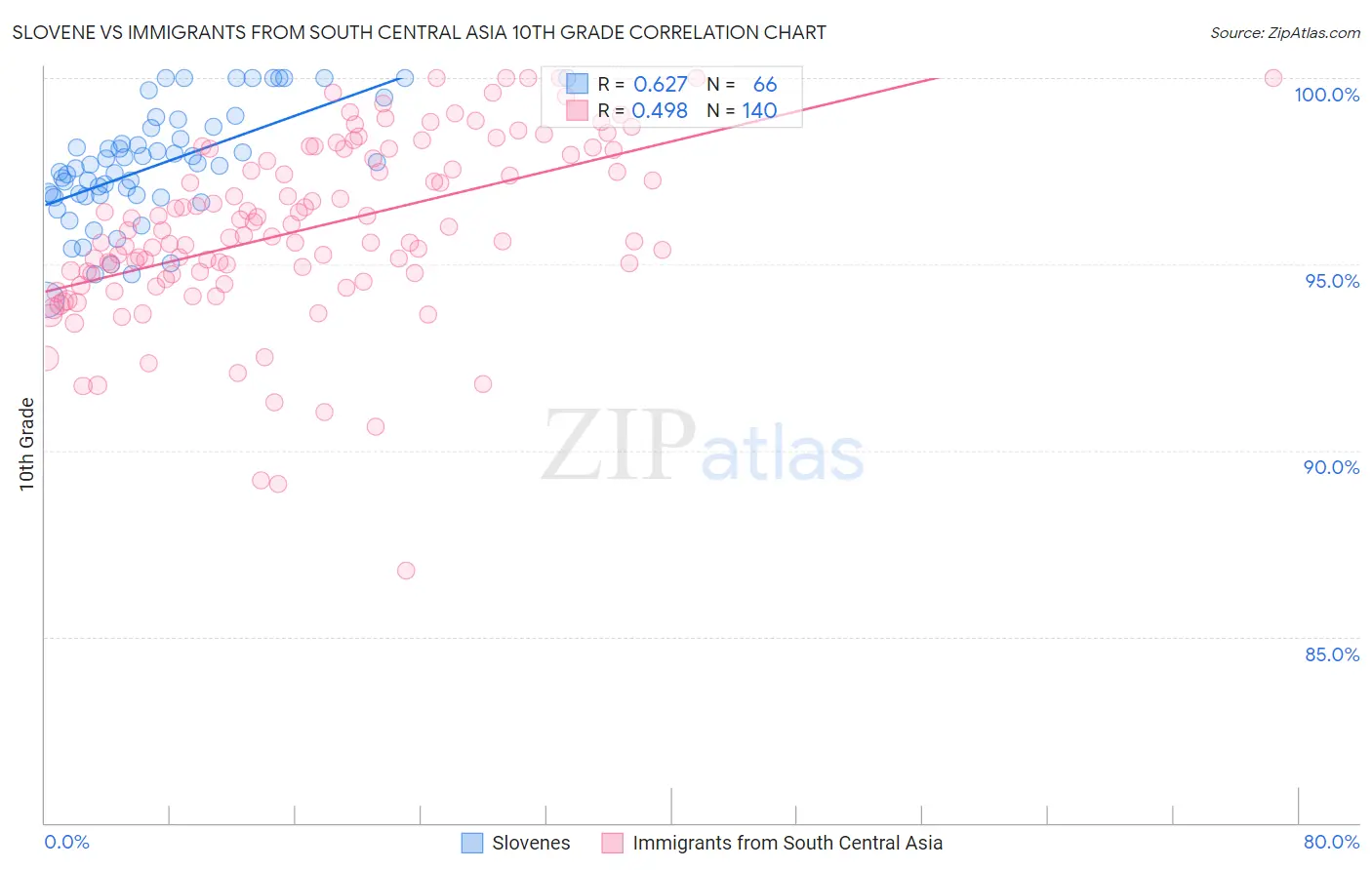Slovene vs Immigrants from South Central Asia 10th Grade