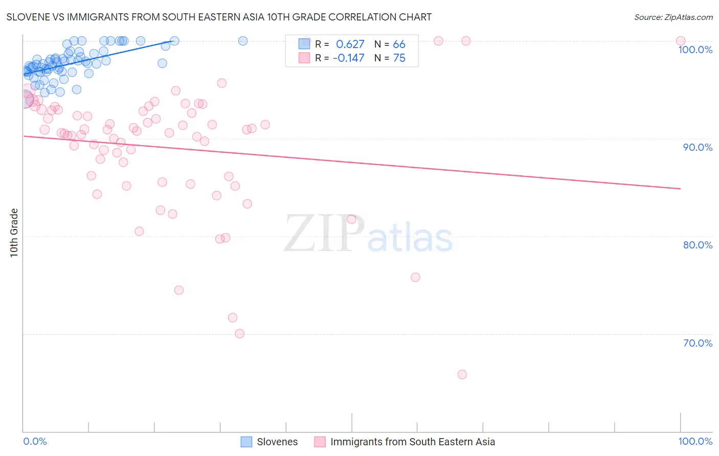 Slovene vs Immigrants from South Eastern Asia 10th Grade