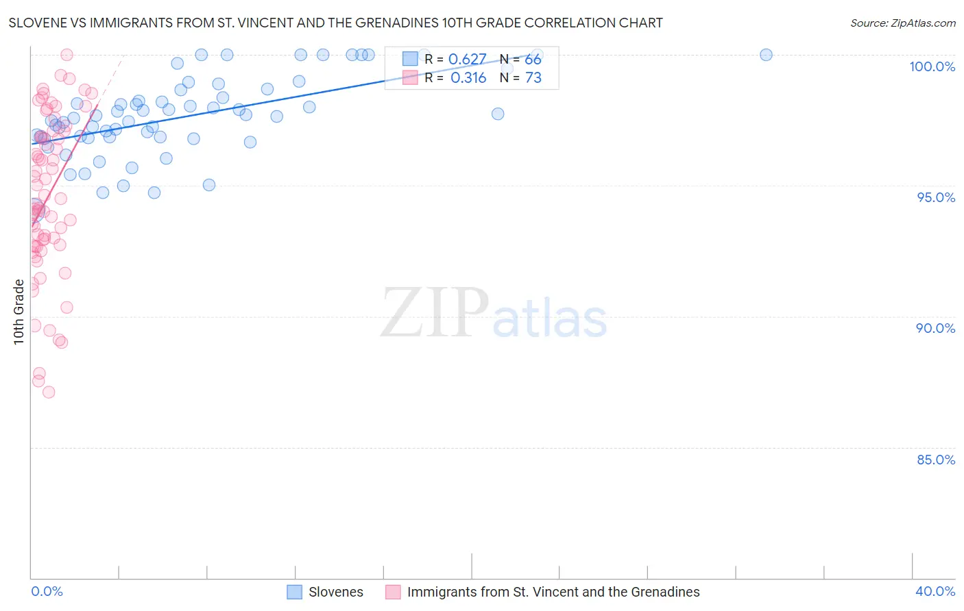 Slovene vs Immigrants from St. Vincent and the Grenadines 10th Grade