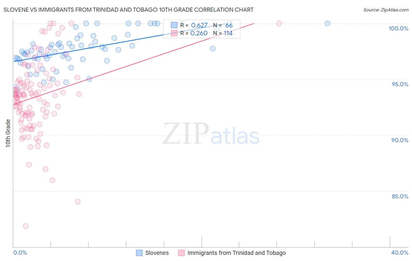 Slovene vs Immigrants from Trinidad and Tobago 10th Grade