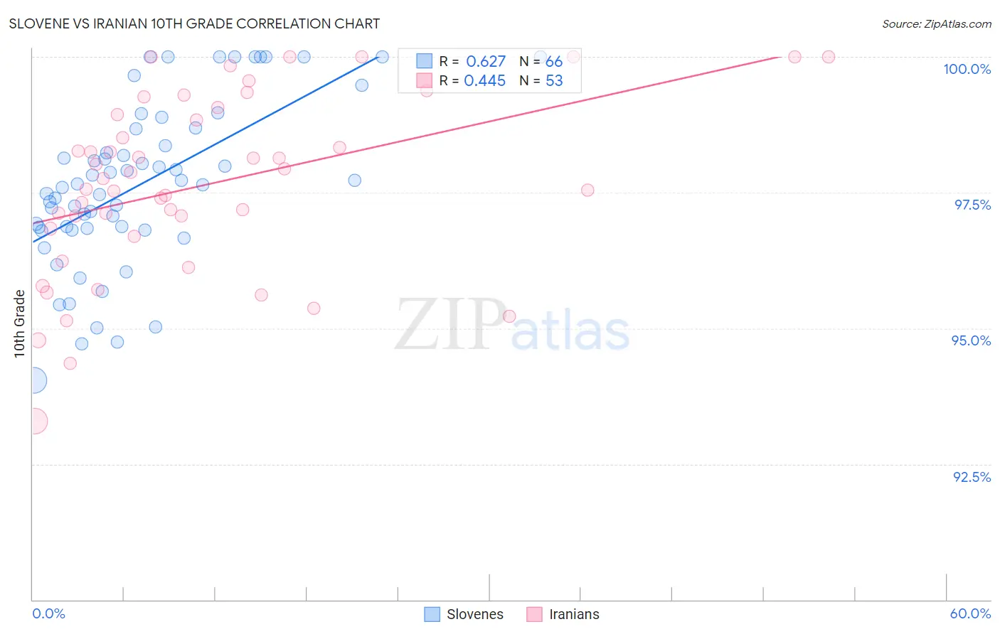 Slovene vs Iranian 10th Grade