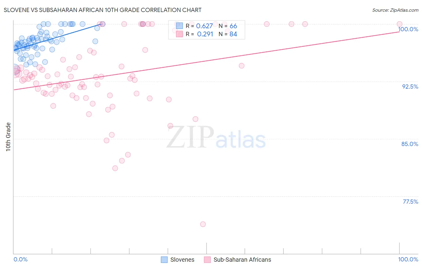 Slovene vs Subsaharan African 10th Grade