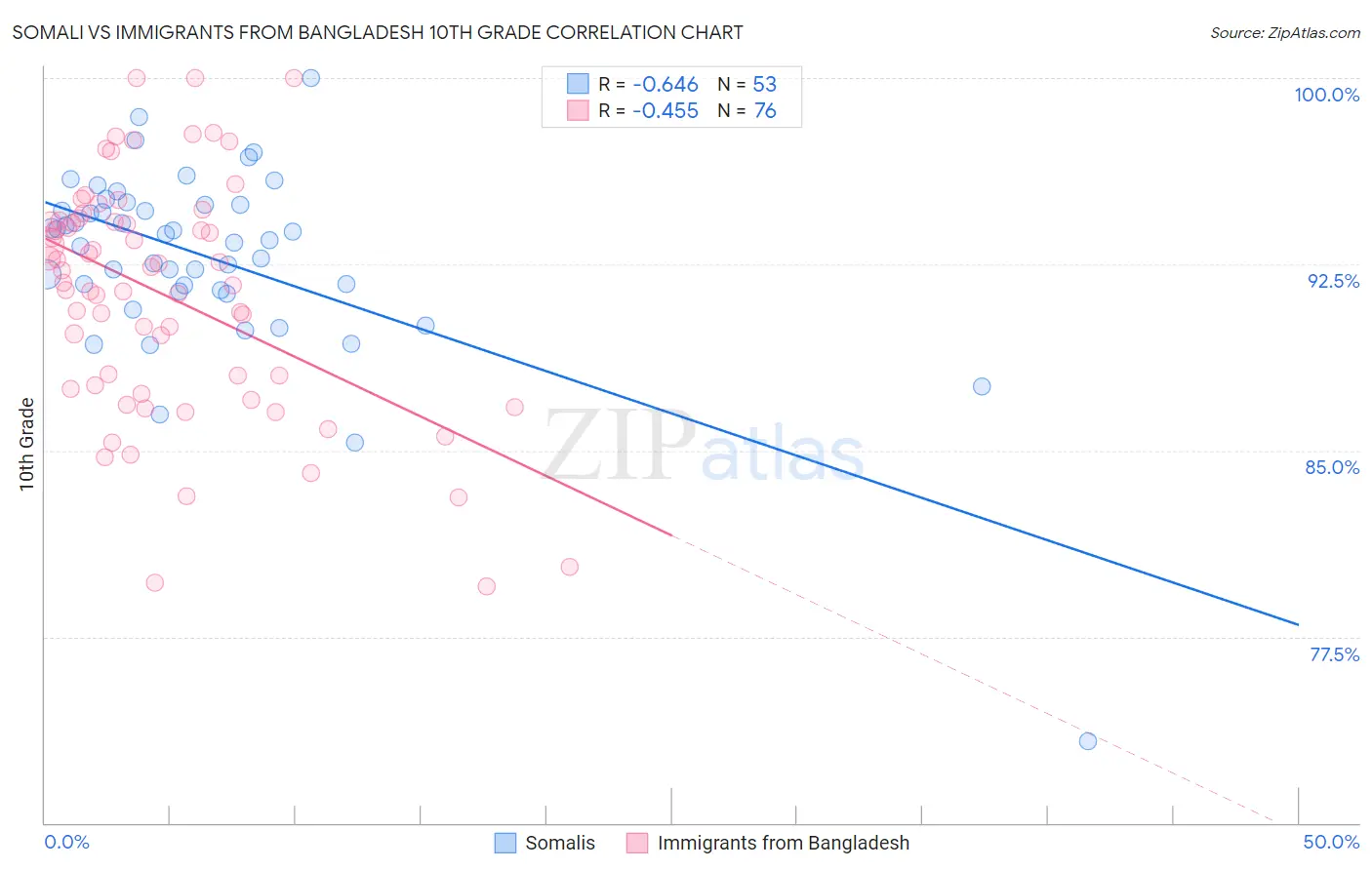 Somali vs Immigrants from Bangladesh 10th Grade