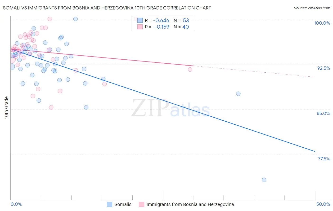 Somali vs Immigrants from Bosnia and Herzegovina 10th Grade