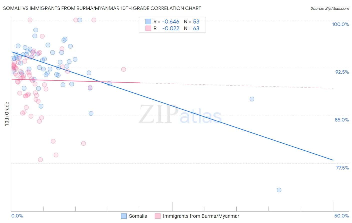 Somali vs Immigrants from Burma/Myanmar 10th Grade