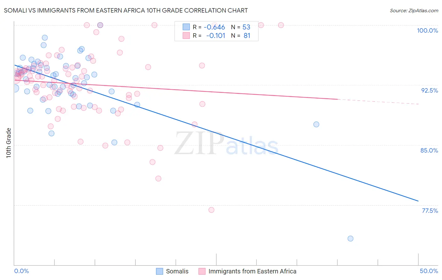 Somali vs Immigrants from Eastern Africa 10th Grade