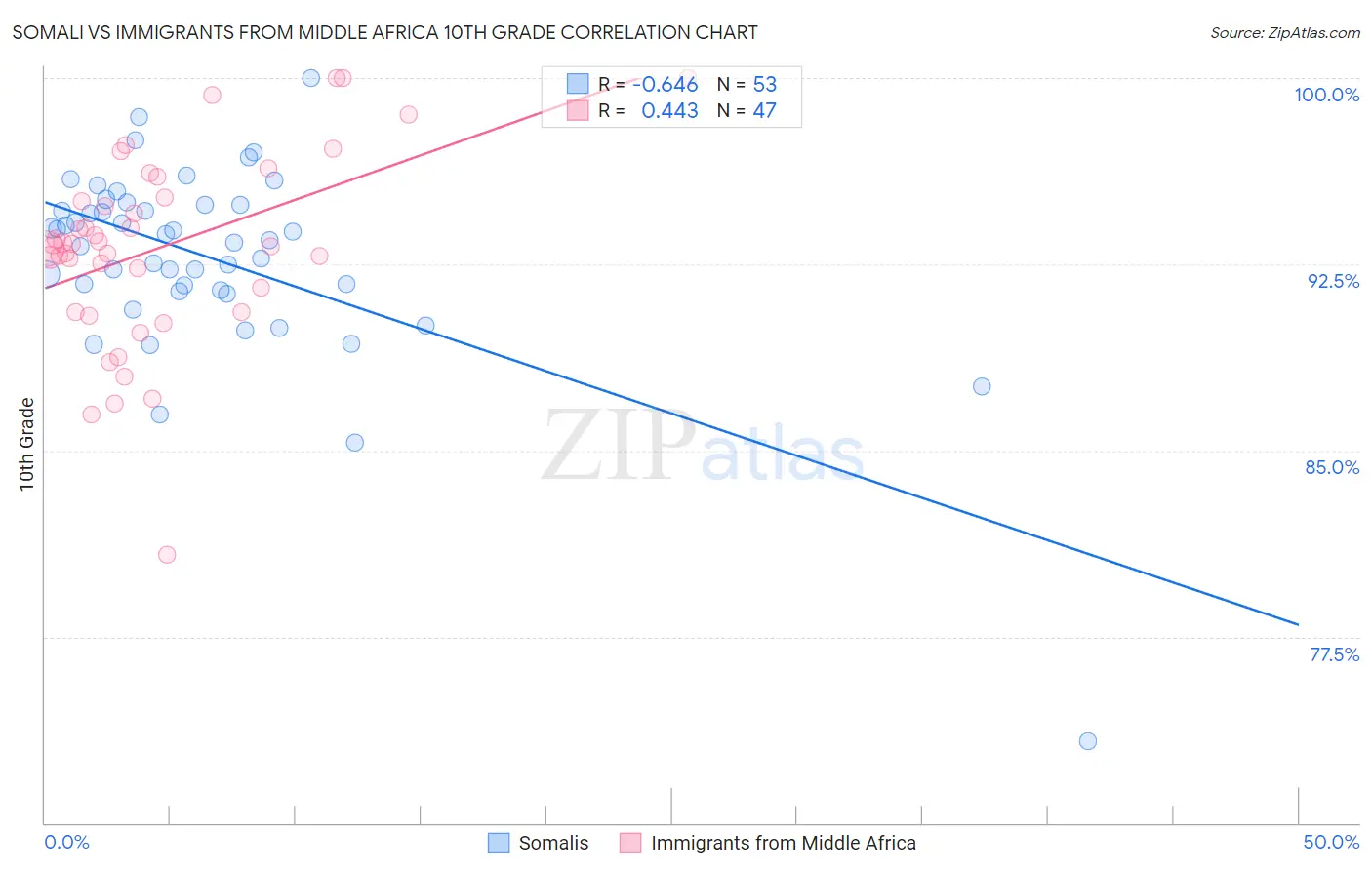 Somali vs Immigrants from Middle Africa 10th Grade